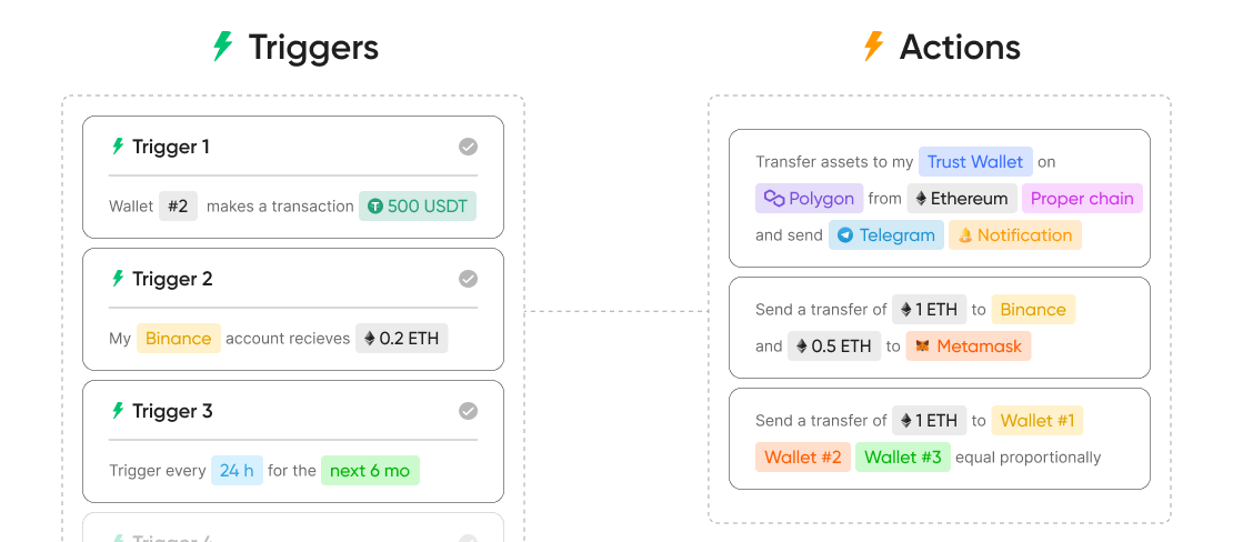 Blockchains transactions